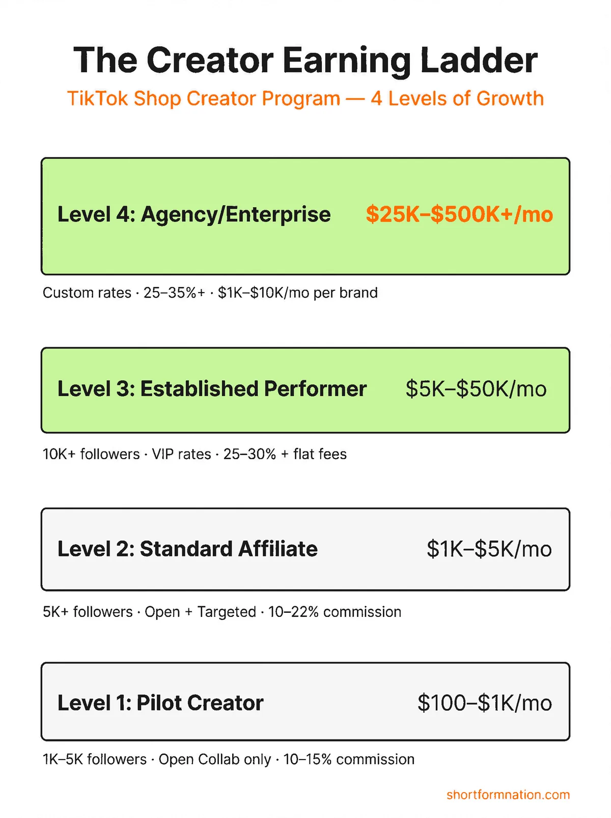 Infographic showing the four creator levels in TikTok Shop from Pilot to Marketing Partner with requirements and earnings at each tier