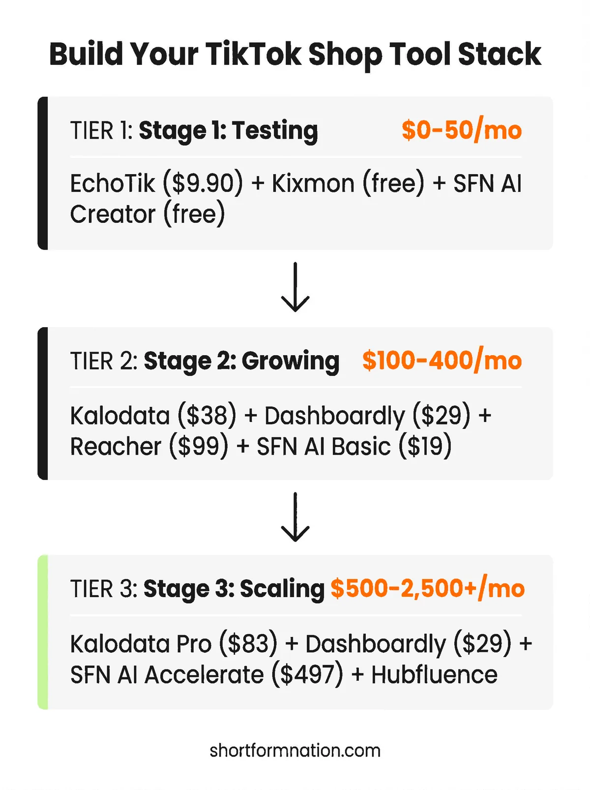 Infographic showing three-stage tool stack from testing to scaling