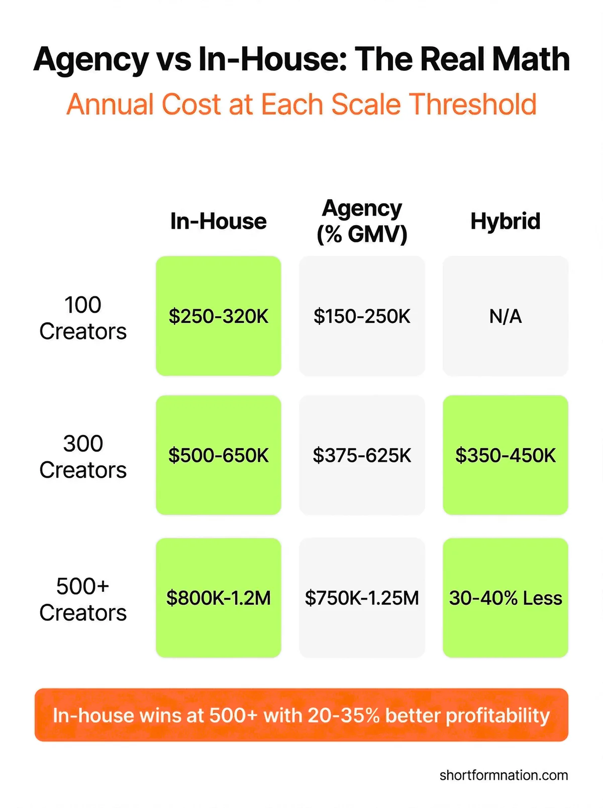 Infographic comparing agency versus in-house costs and benefits at different creator scales