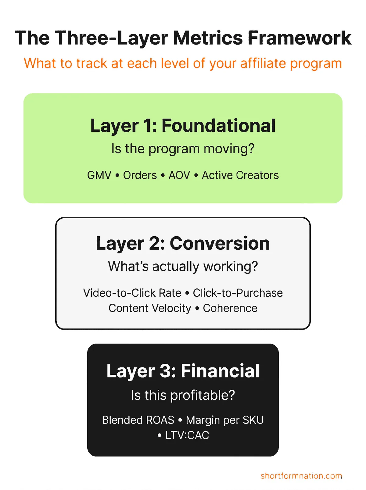 Infographic showing the Three-Layer Metrics Framework for TikTok Shop affiliates