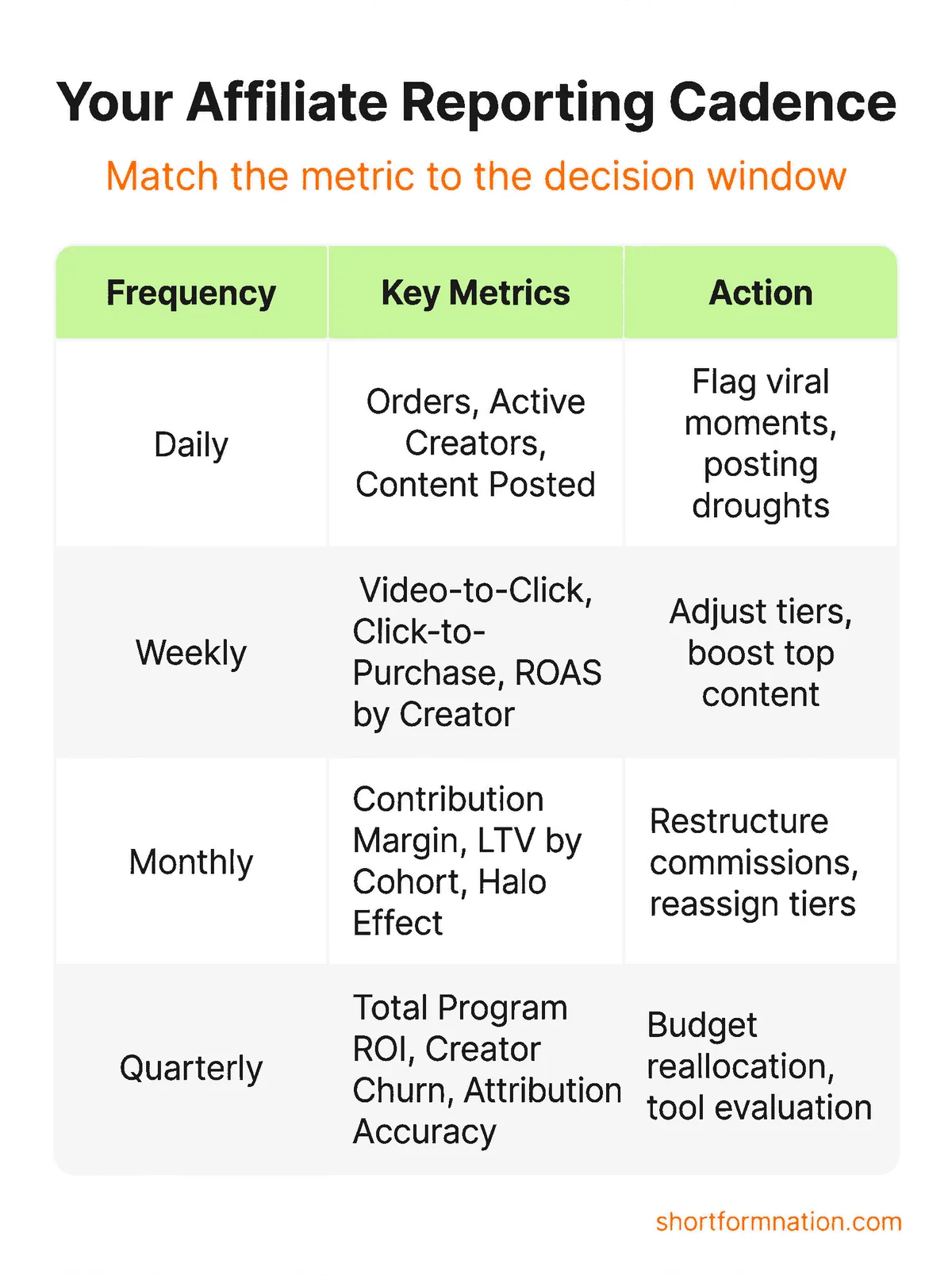 Infographic showing reporting cadence for TikTok Shop affiliate analytics