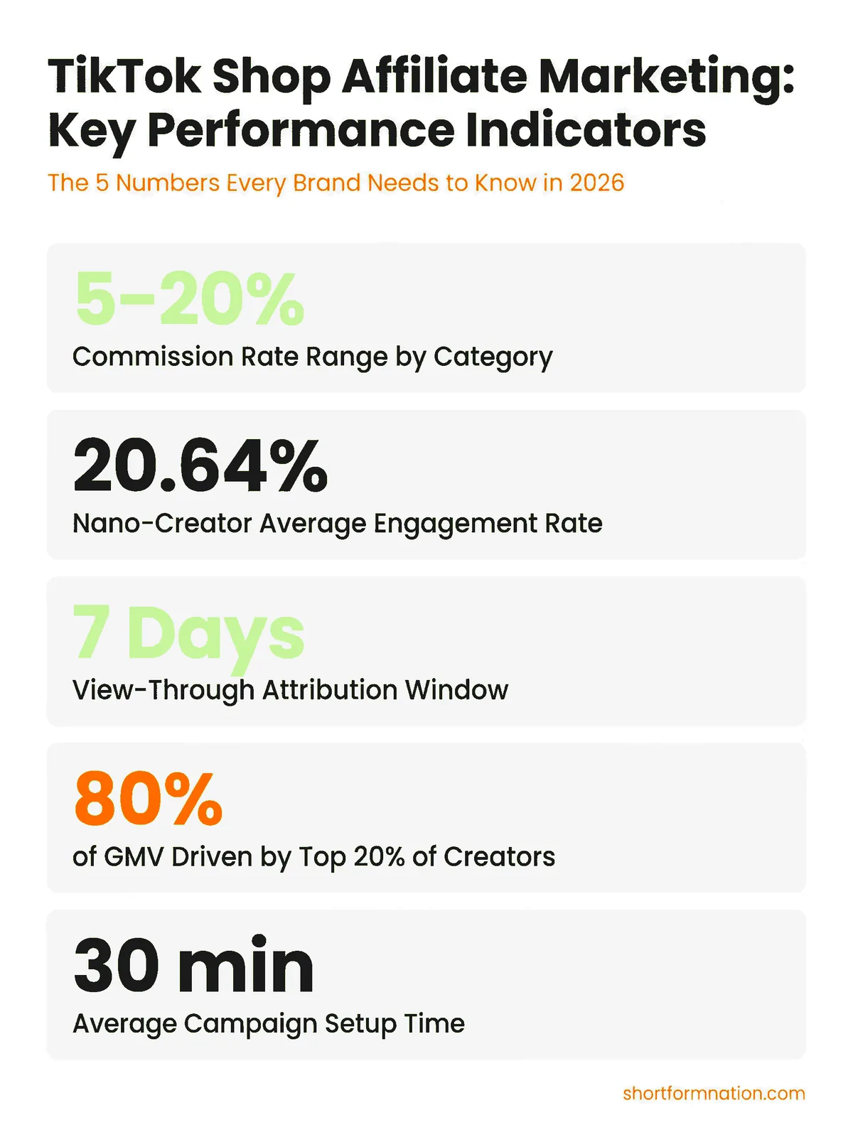 TikTok Shop affiliate marketing KPI dashboard infographic — commission rates, engagement rates, attribution window, creator contribution, setup time