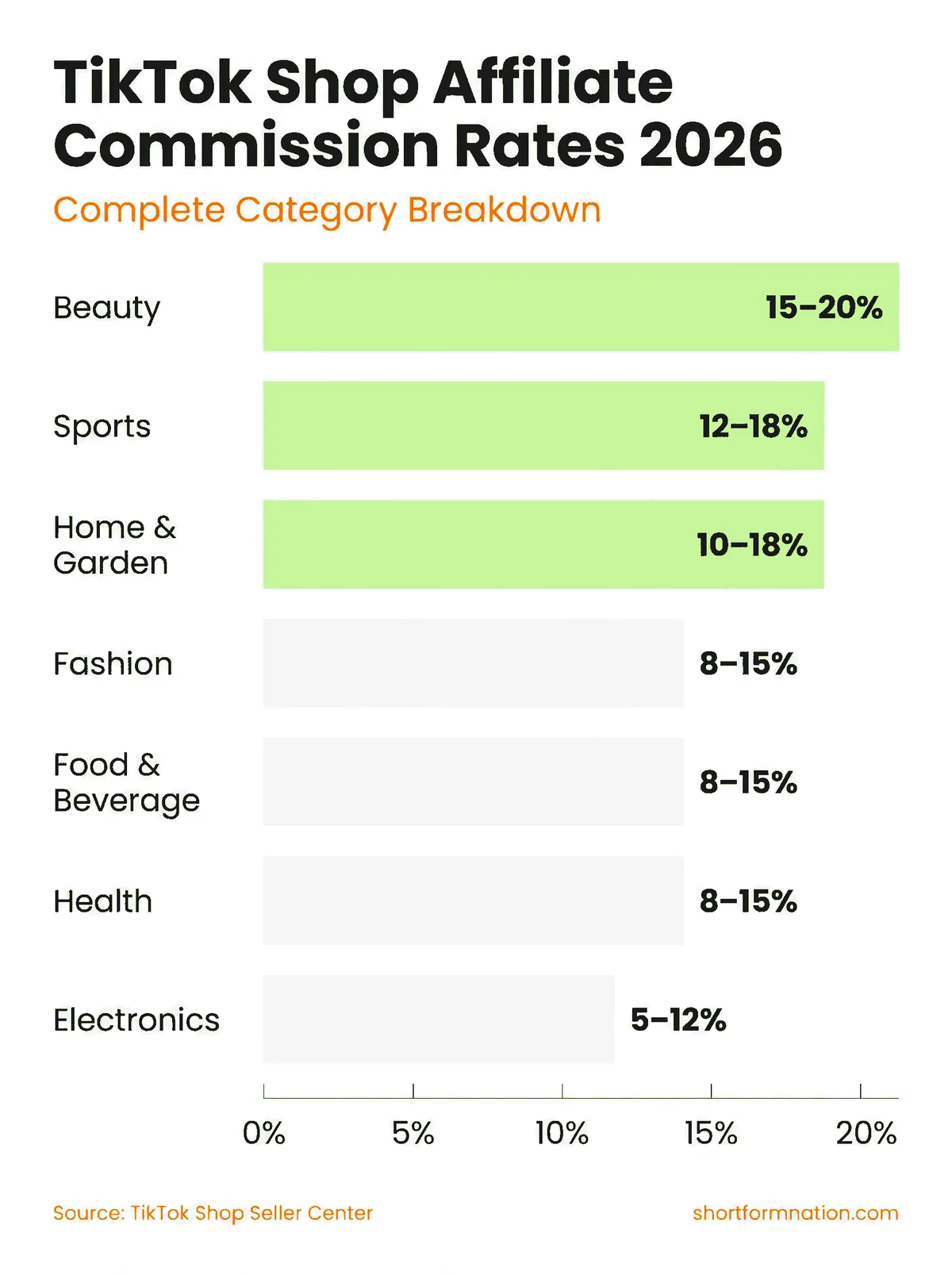TikTok Shop affiliate commission rates 2026 infographic — complete category breakdown showing Beauty 15-20%, Sports 12-18%, Home and Garden 10-18%, Fashion 8-15%, Food 8-15%, Health 8-15%, Electronics 5-12%