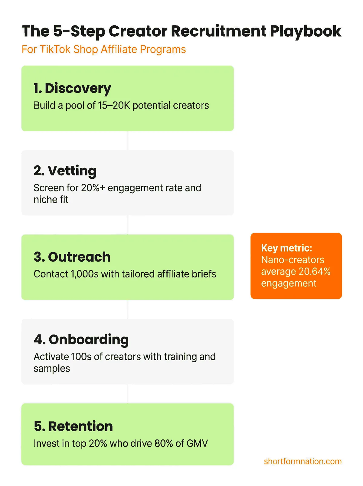 TikTok Shop creator recruitment playbook infographic — 5 steps from discovery to retention with engagement benchmarks