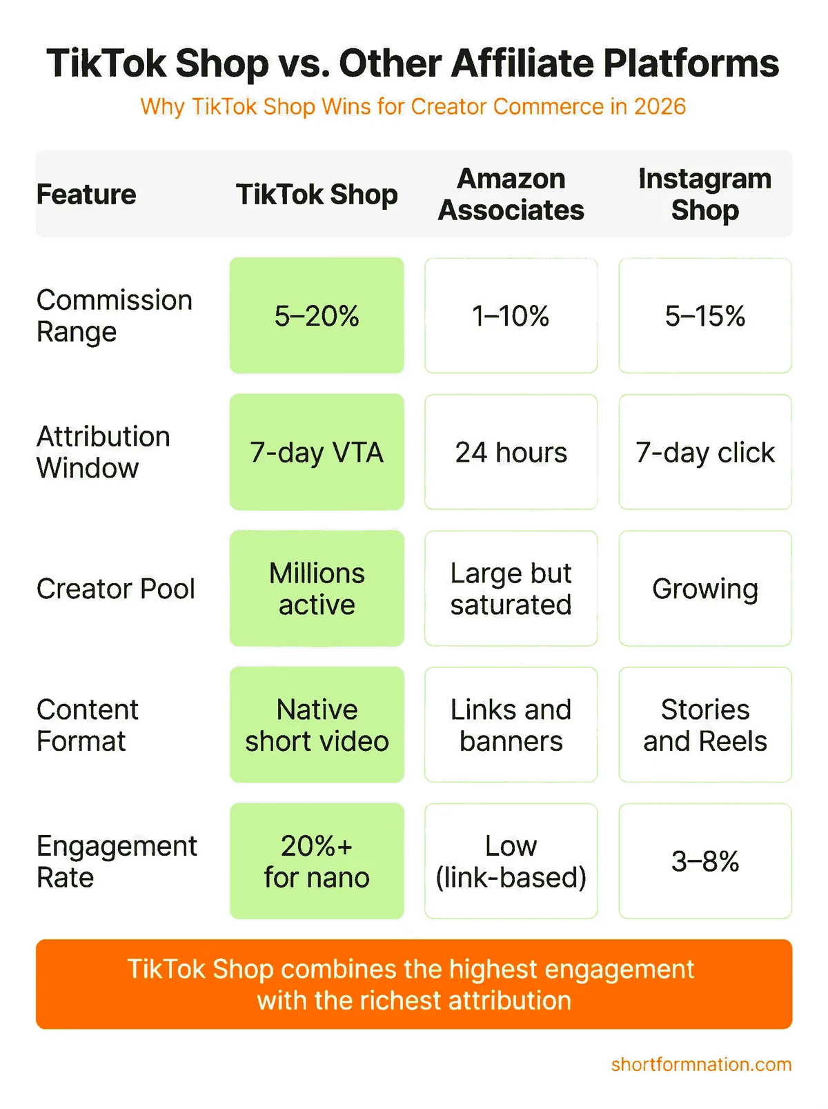 TikTok Shop vs other affiliate platforms comparison infographic — commission rates, conversion rates, creator base, content format, engagement rate