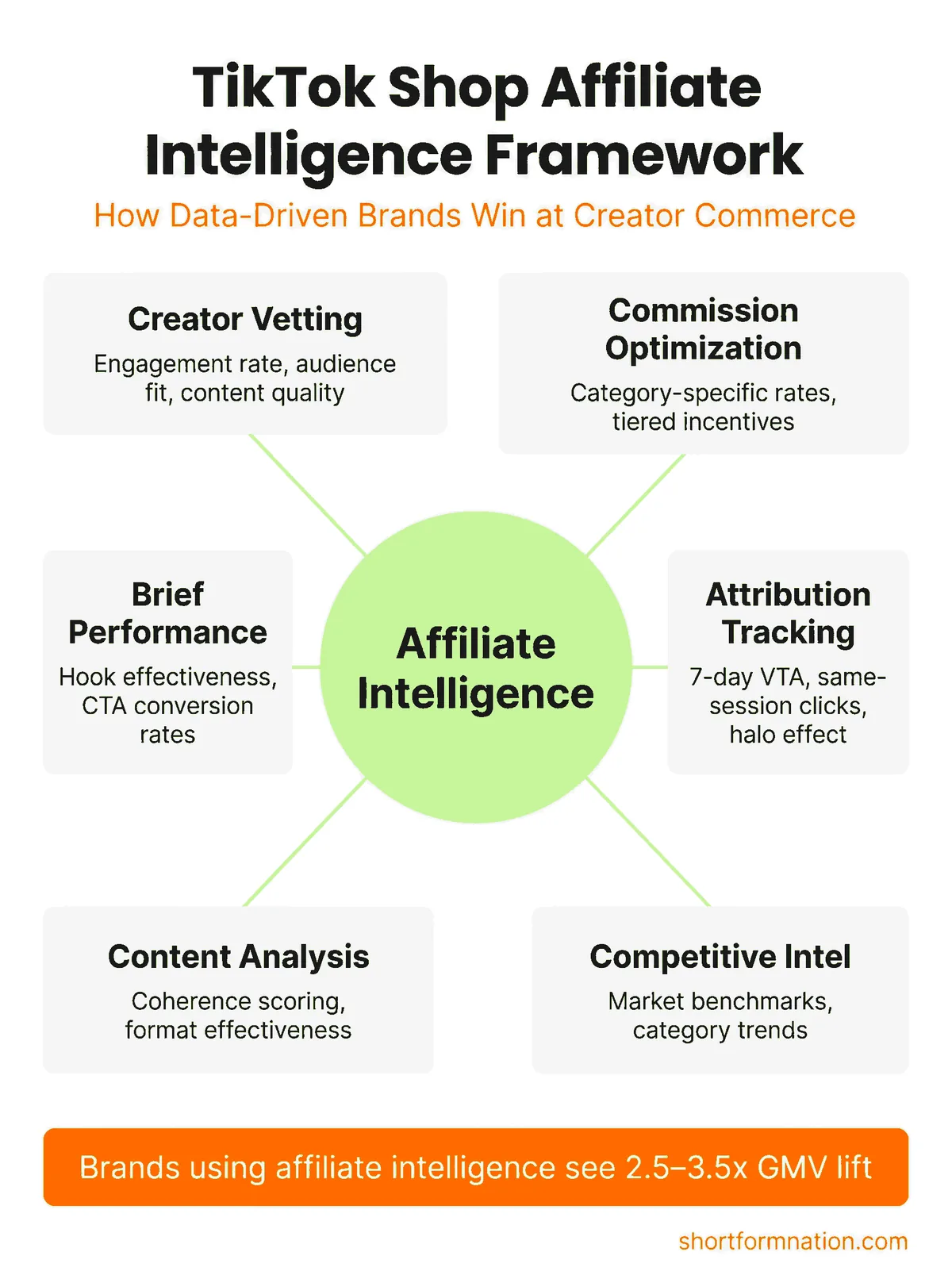 TikTok Shop affiliate intelligence framework infographic — hub-and-spoke diagram showing creator vetting, commission optimization, brief performance, attribution tracking, content analysis, and competitive intel