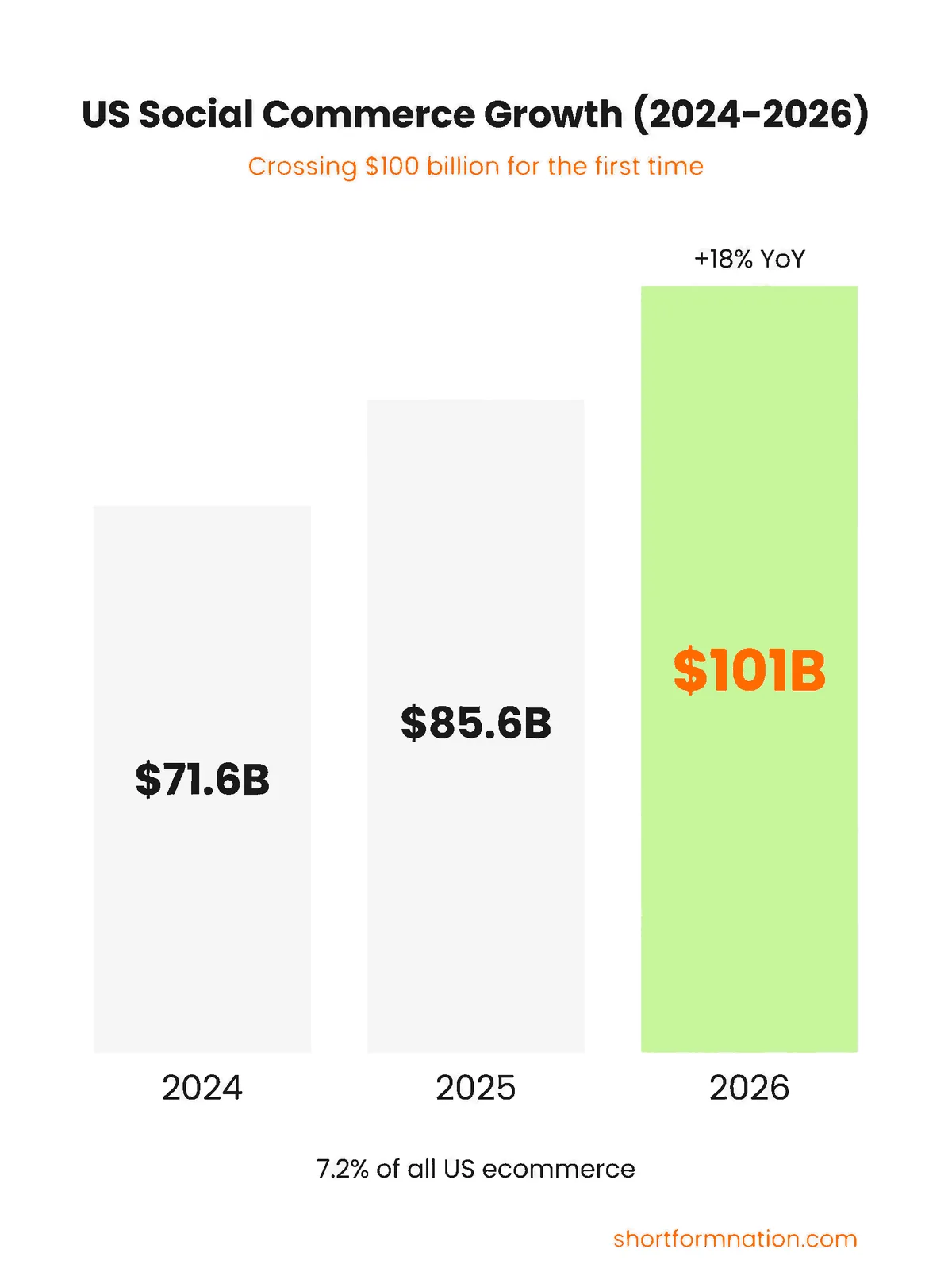Infographic showing US social commerce growth trajectory from $71.6B in 2024 to $100.99B in 2026