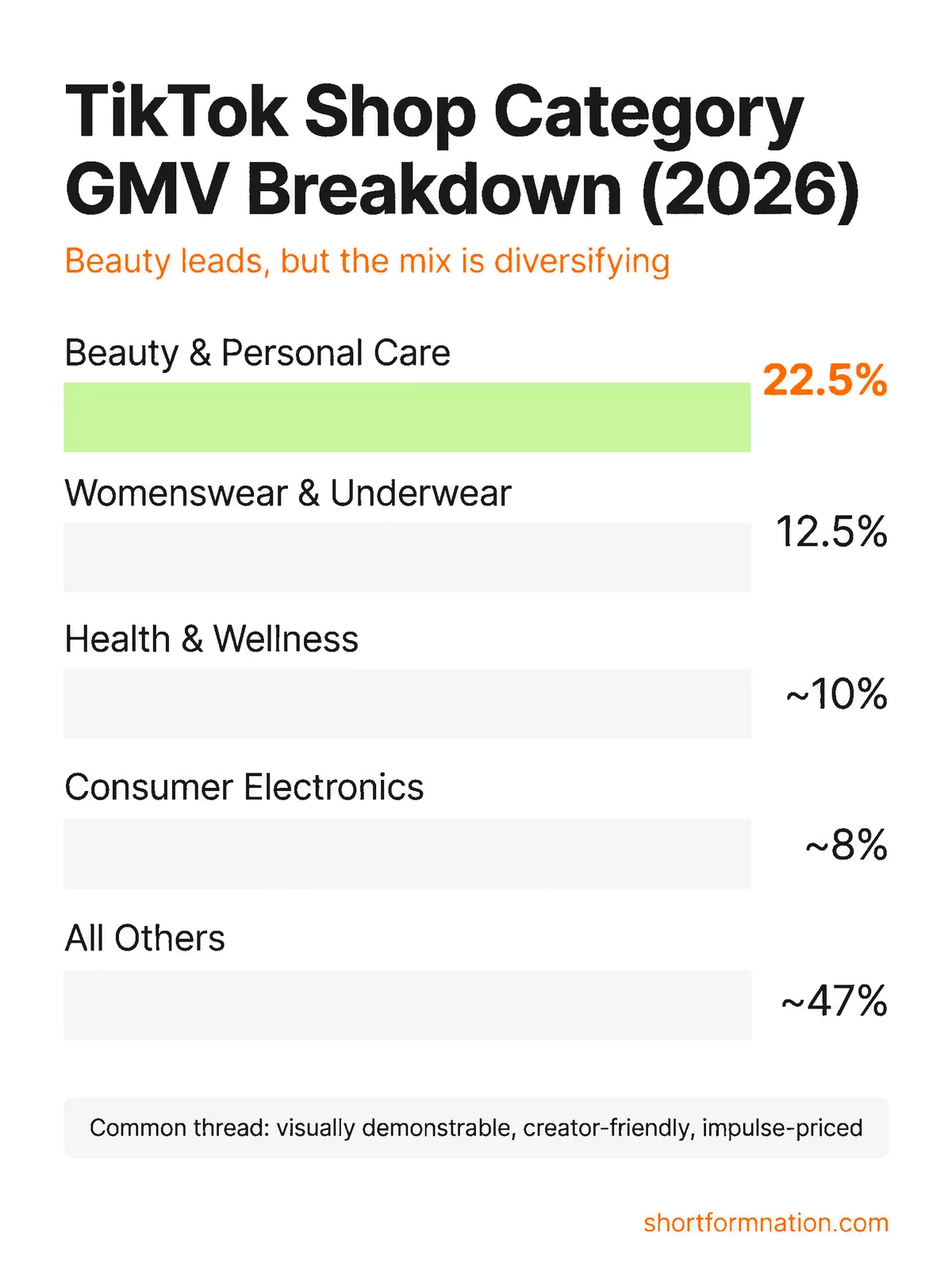 Infographic showing TikTok Shop category GMV breakdown — Beauty 22.5%, Fashion 12.5%, Health and Wellness, Electronics