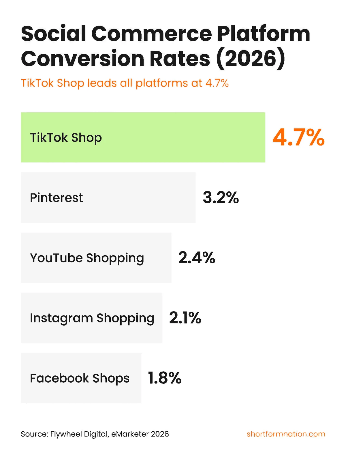 Infographic comparing social commerce platform conversion rates — TikTok Shop 4.7%, Pinterest 3.2%, Instagram 2.1%, Facebook 1.8%