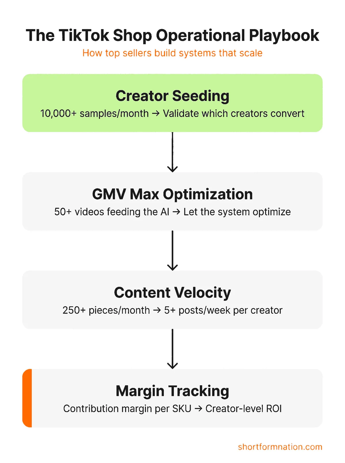 Infographic showing the 4-stage operational playbook framework — Creator Seeding, GMV Max, Content Velocity, Margin Tracking