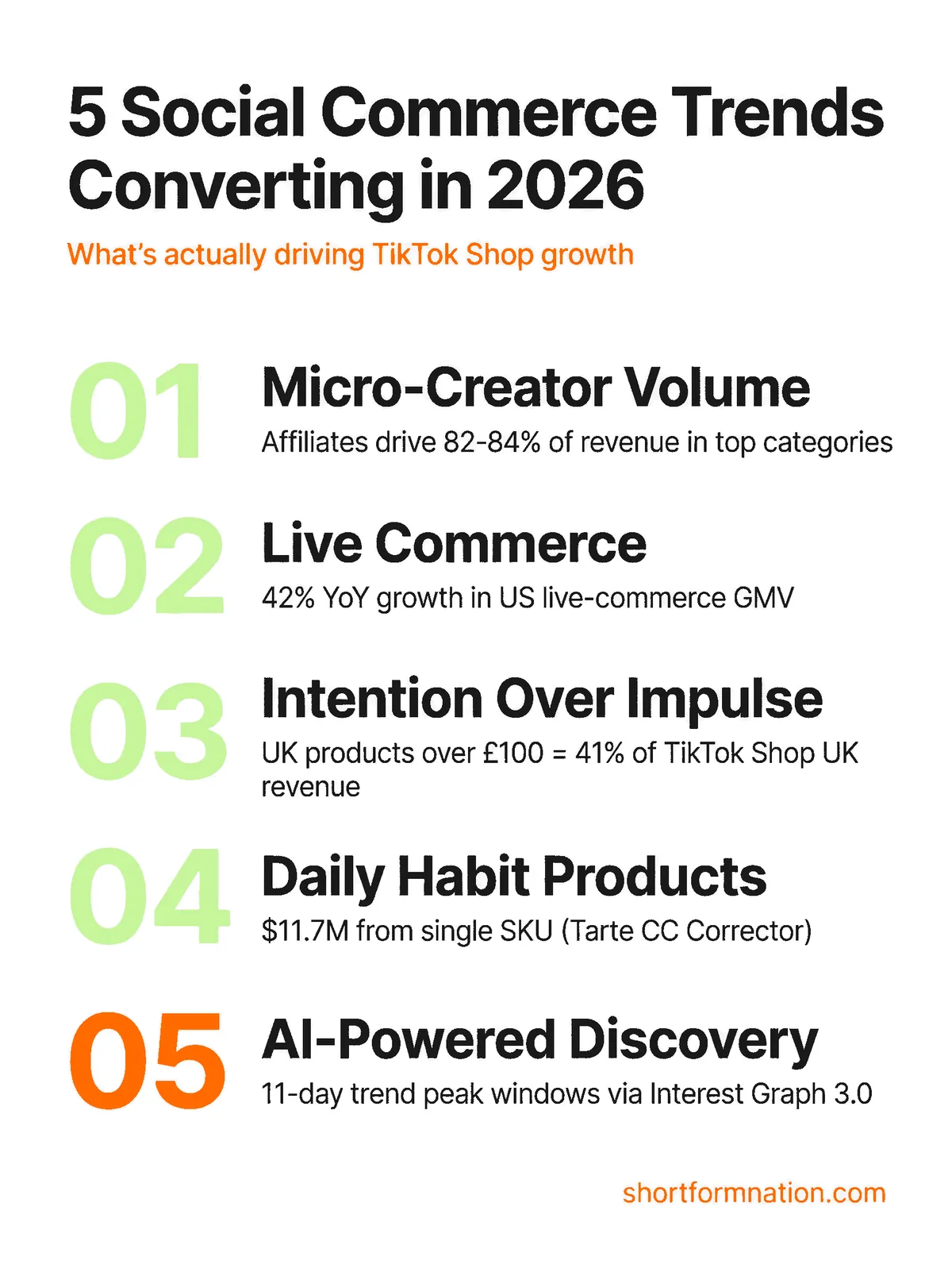 Infographic showing 5 social commerce trends converting in 2026 — micro-creators, live commerce, intention, daily habits, AI discovery