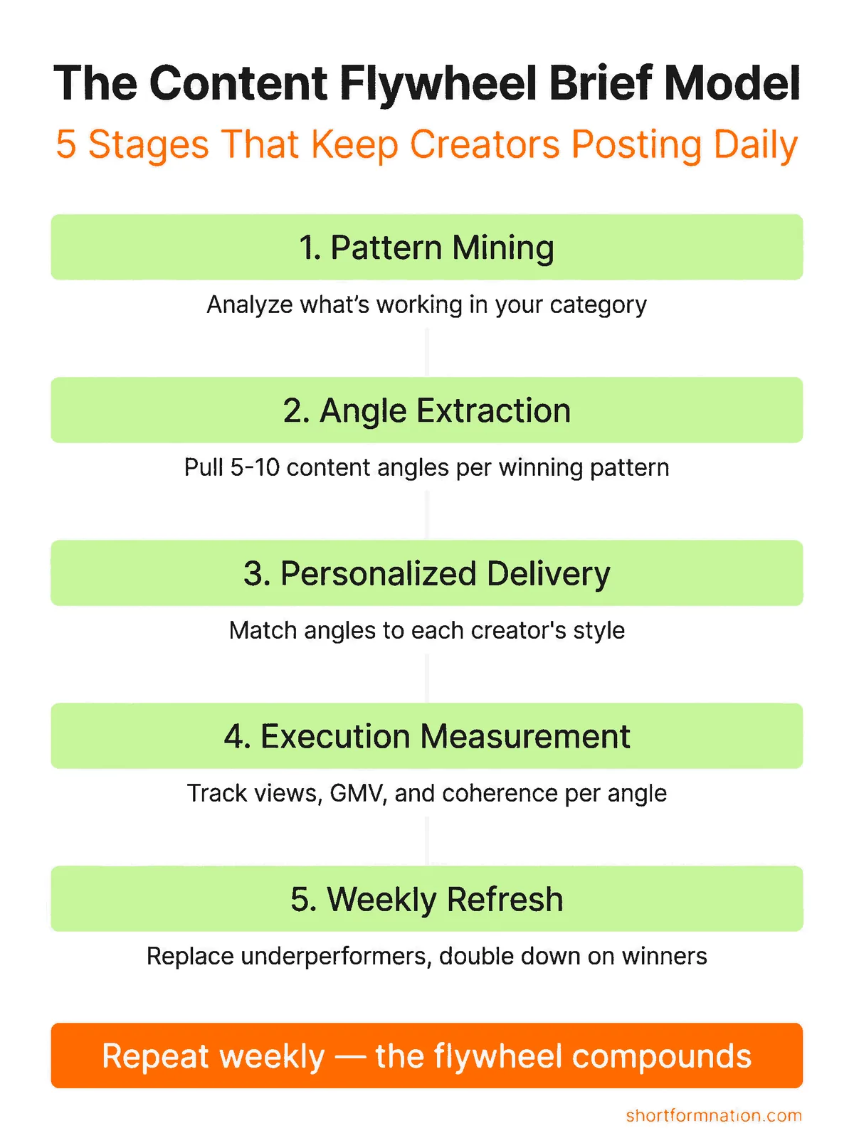 Infographic showing the five stages of the Content Flywheel Brief Model for TikTok Shop