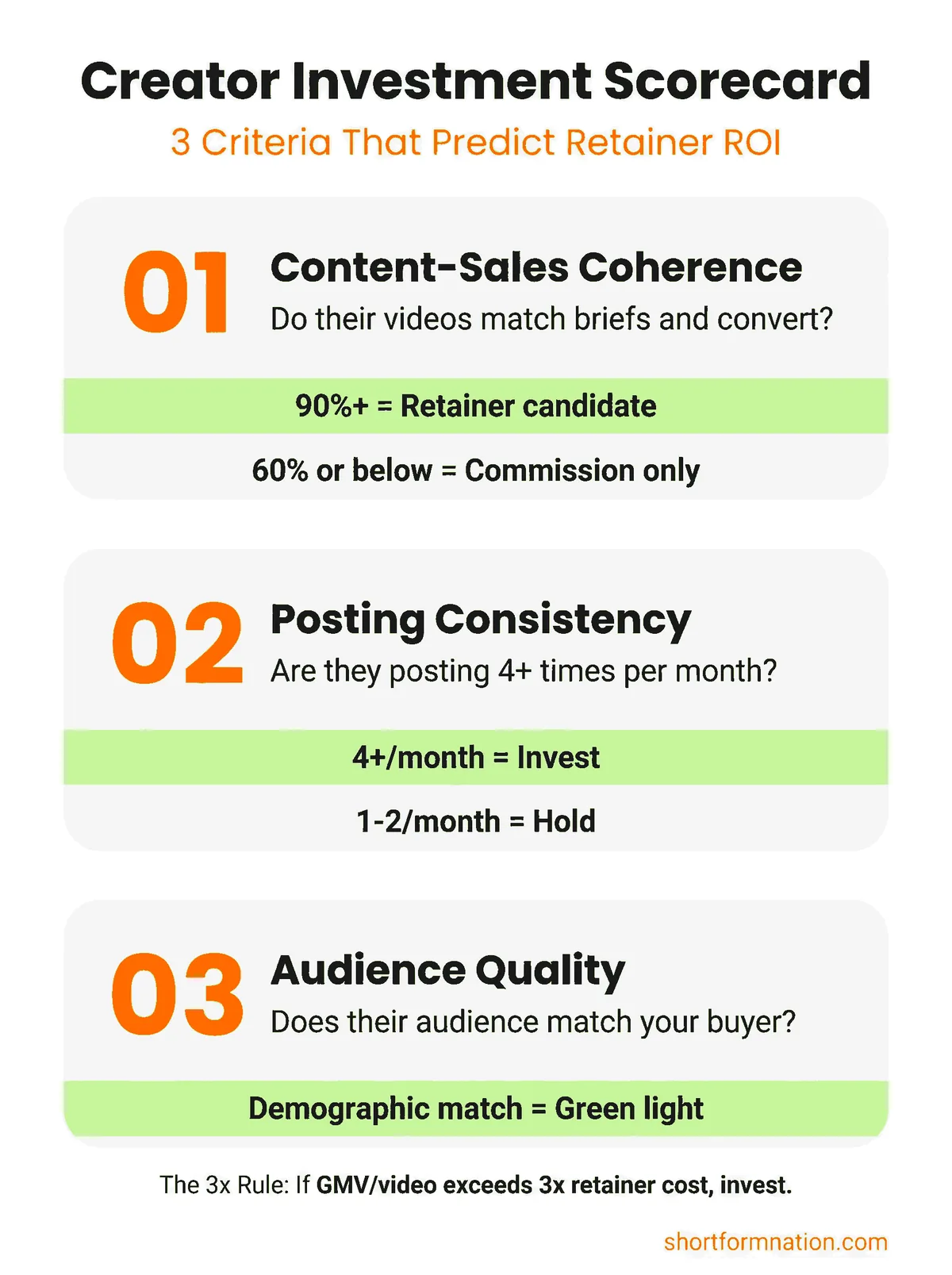 Infographic showing the Creator Investment Scorecard with three criteria