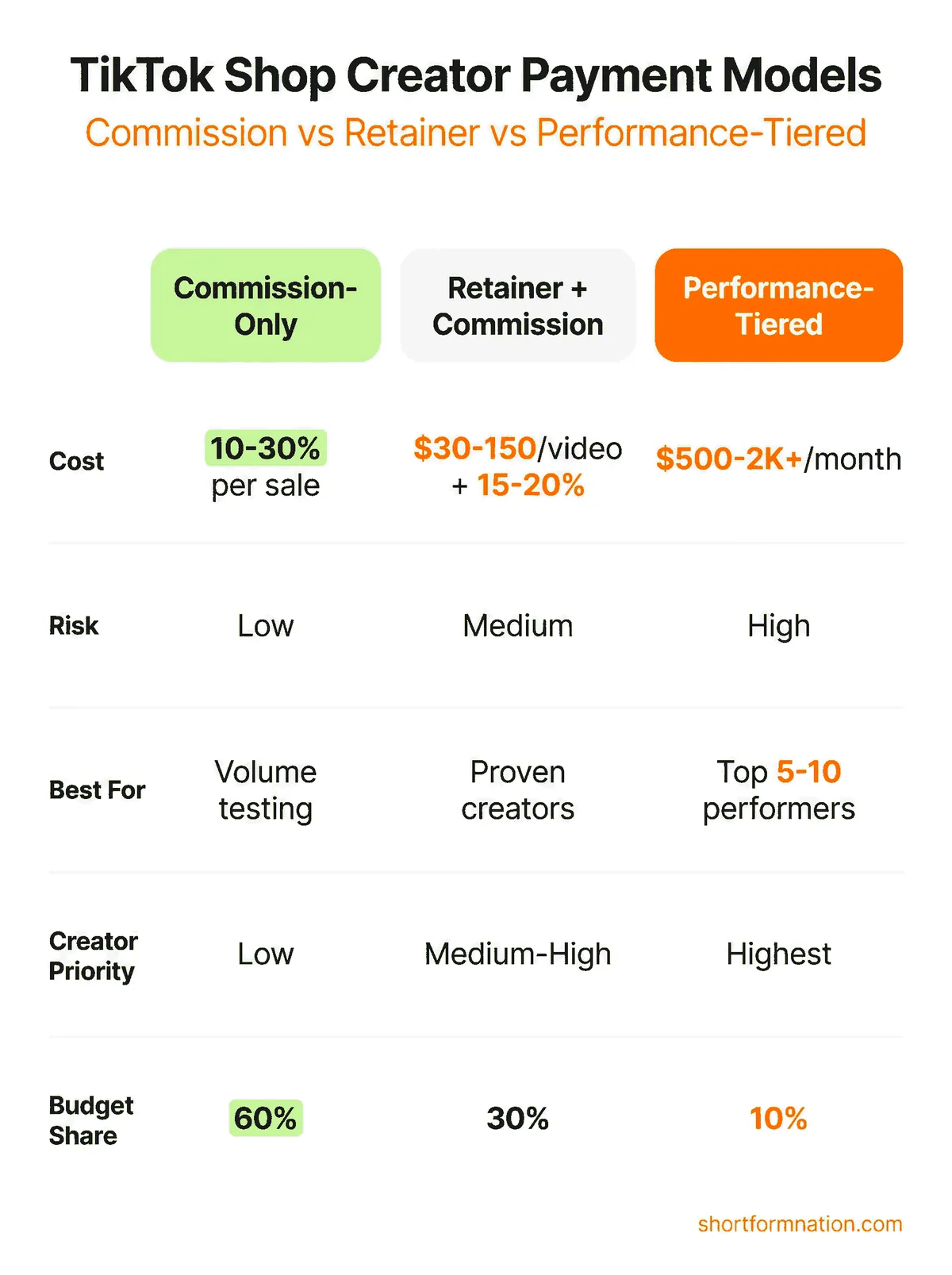 Infographic comparing the three TikTok Shop creator payment models side by side
