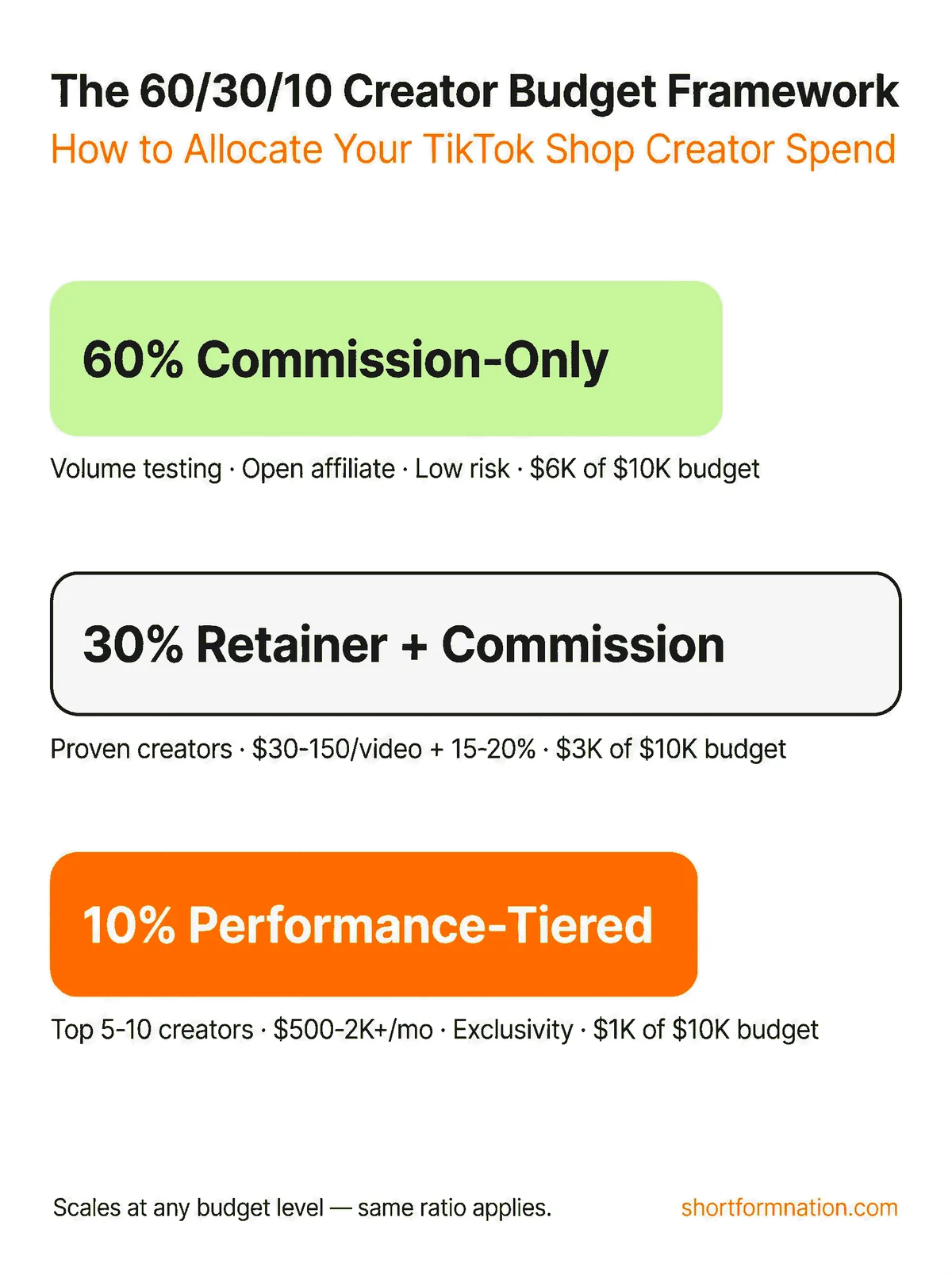 Infographic showing the 60/30/10 creator budget allocation framework