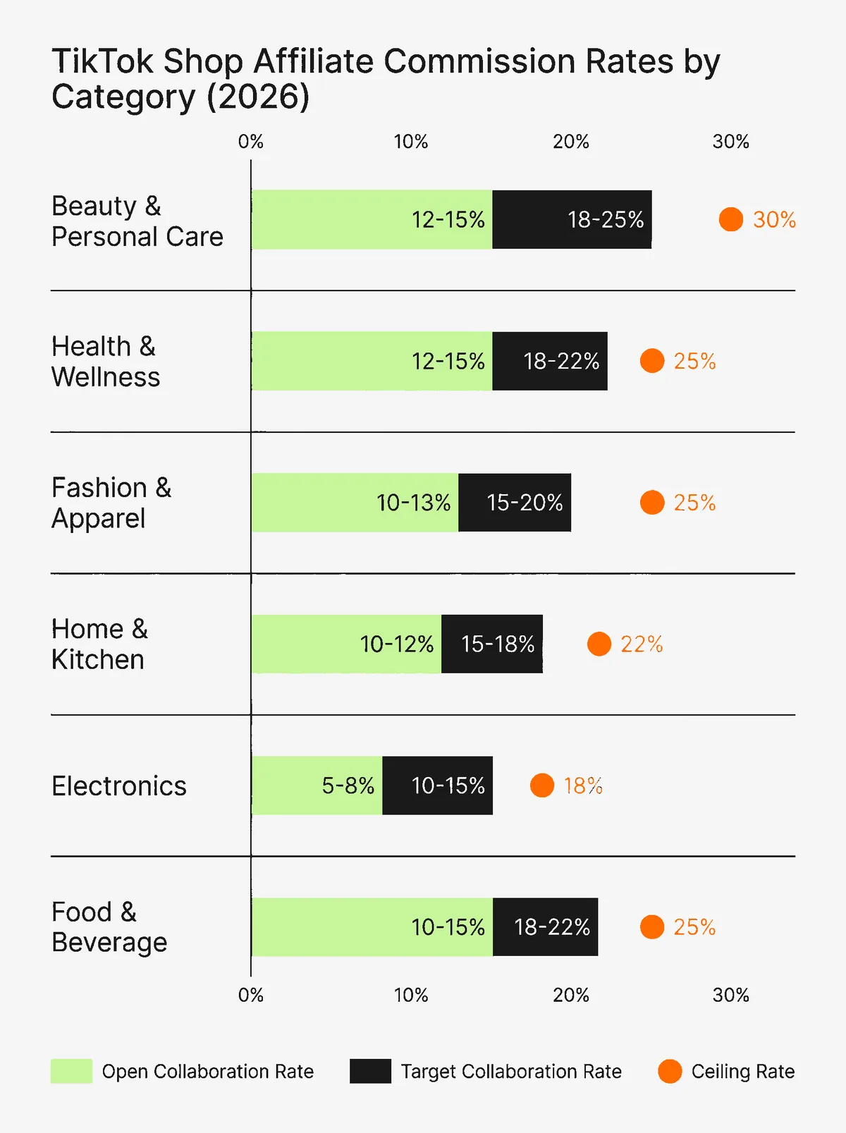 Infographic showing TikTok Shop affiliate commission rates by product category
