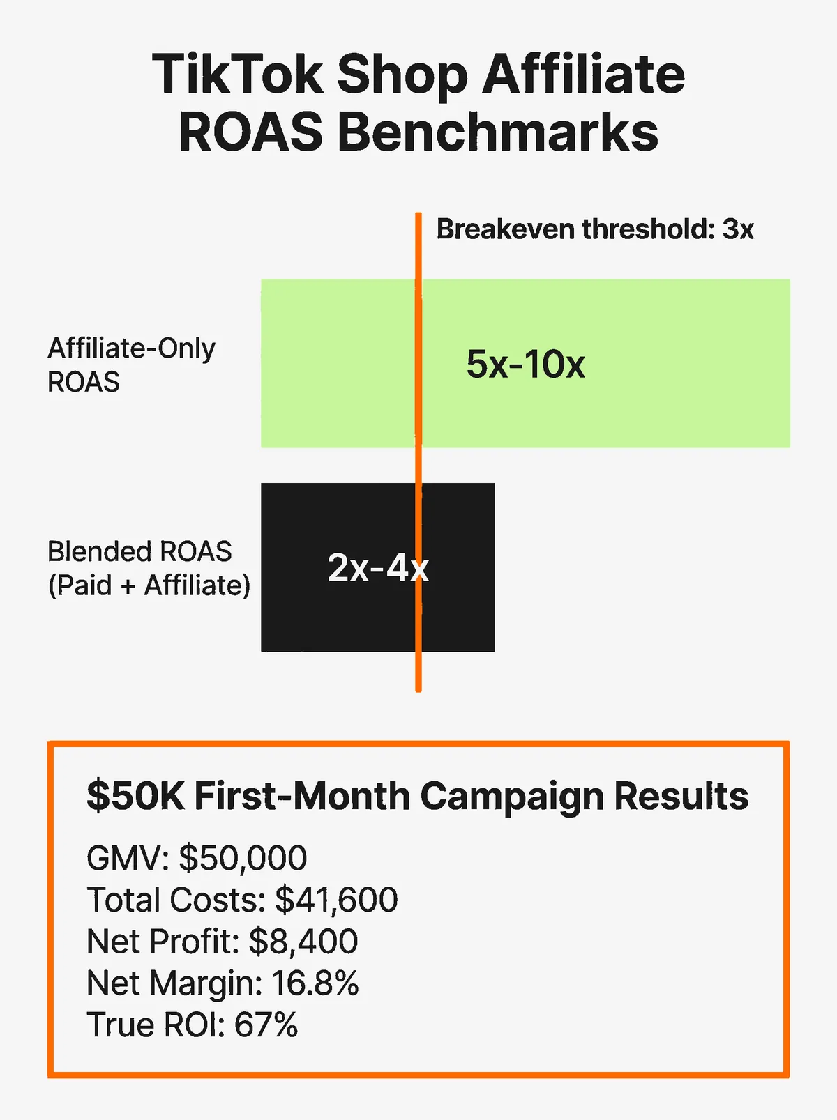 Infographic comparing TikTok Shop affiliate ROAS benchmarks and first-month P&L
