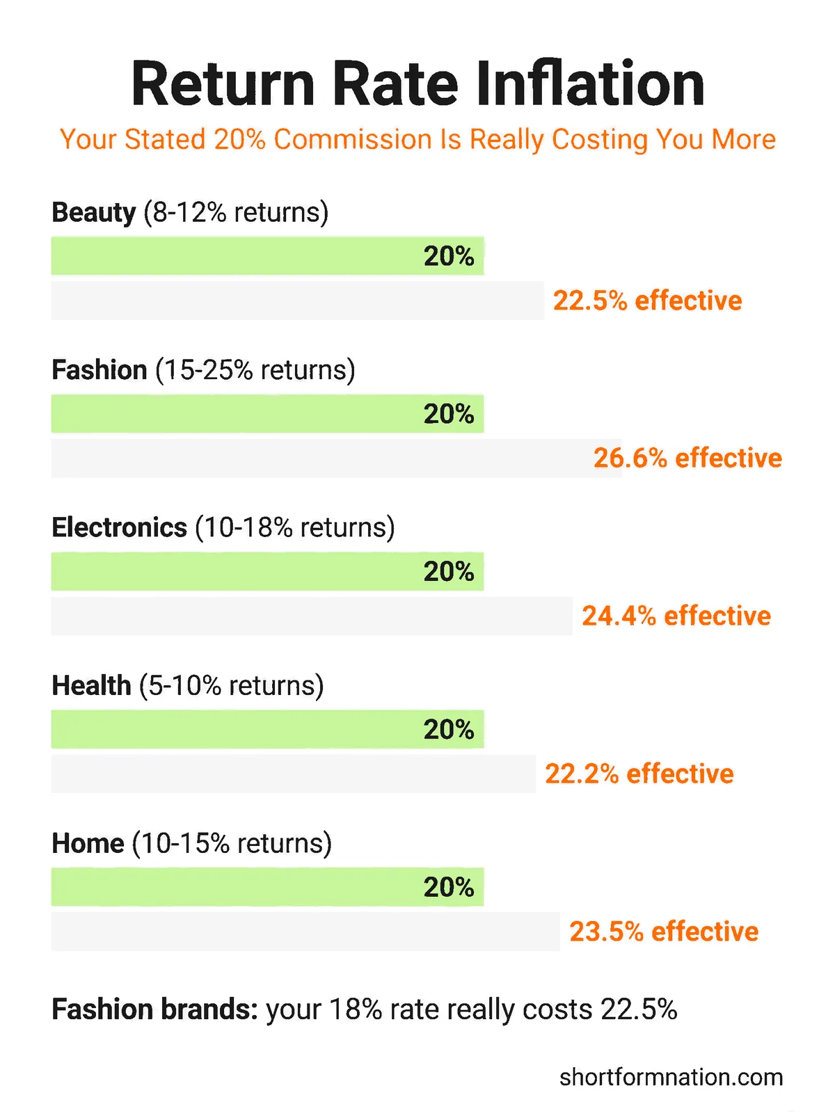 Return rate inflation impact on effective TikTok Shop commission rates infographic