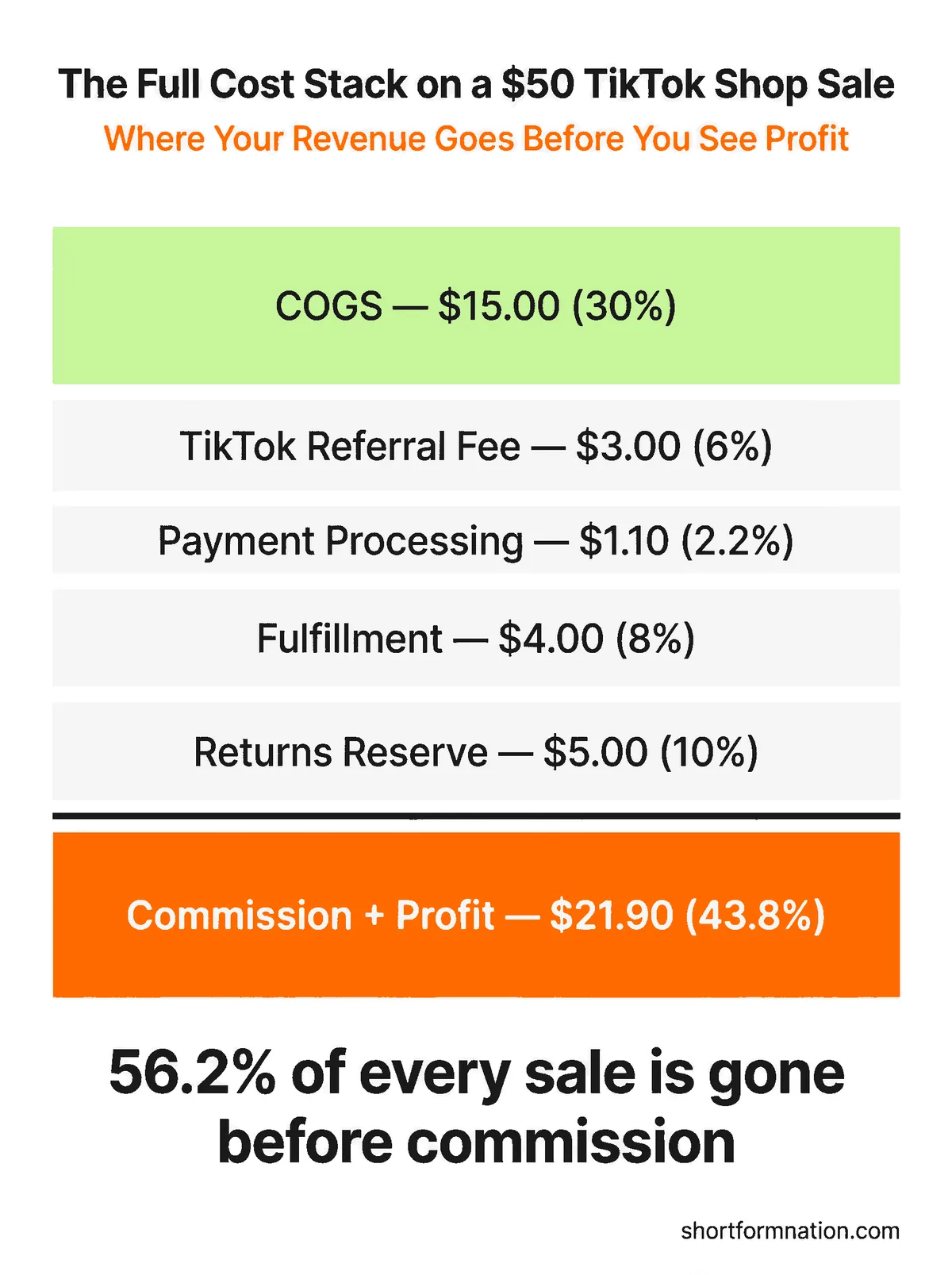 Complete cost stack breakdown for TikTok Shop affiliate sales infographic