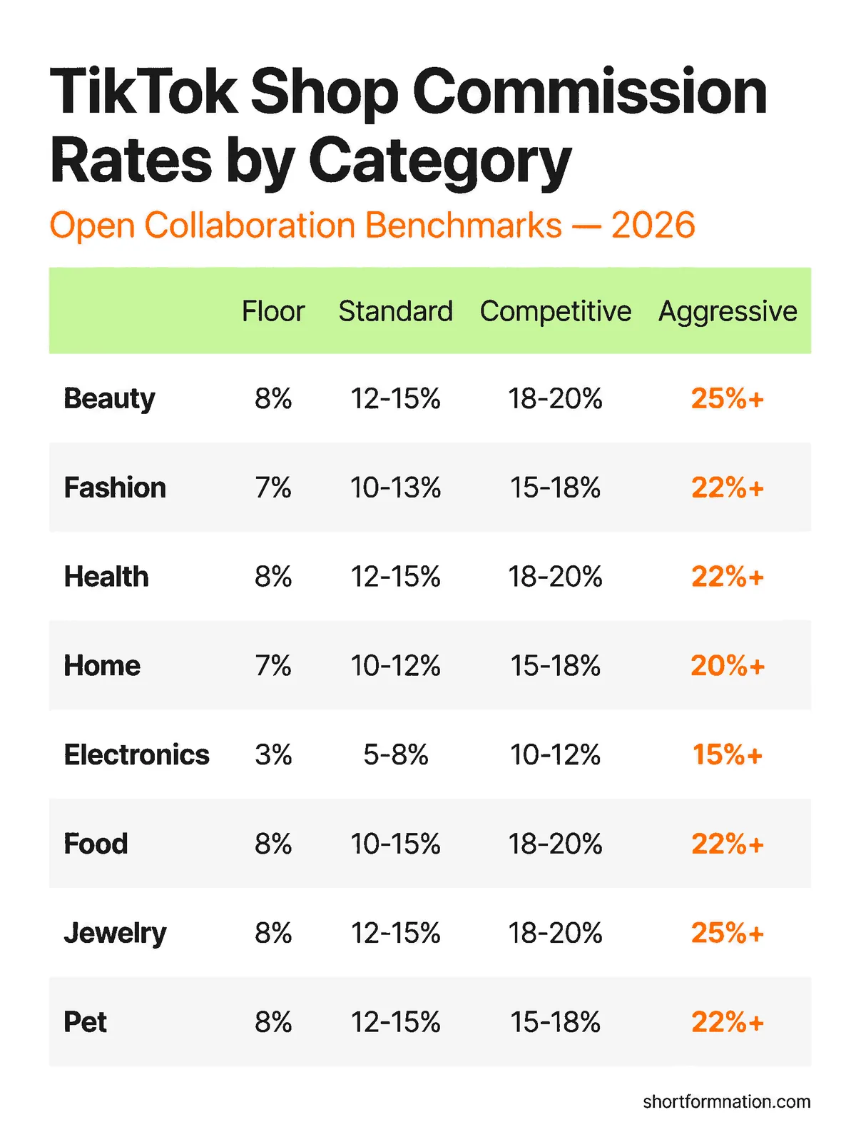 2026 TikTok Shop affiliate commission rates by category infographic