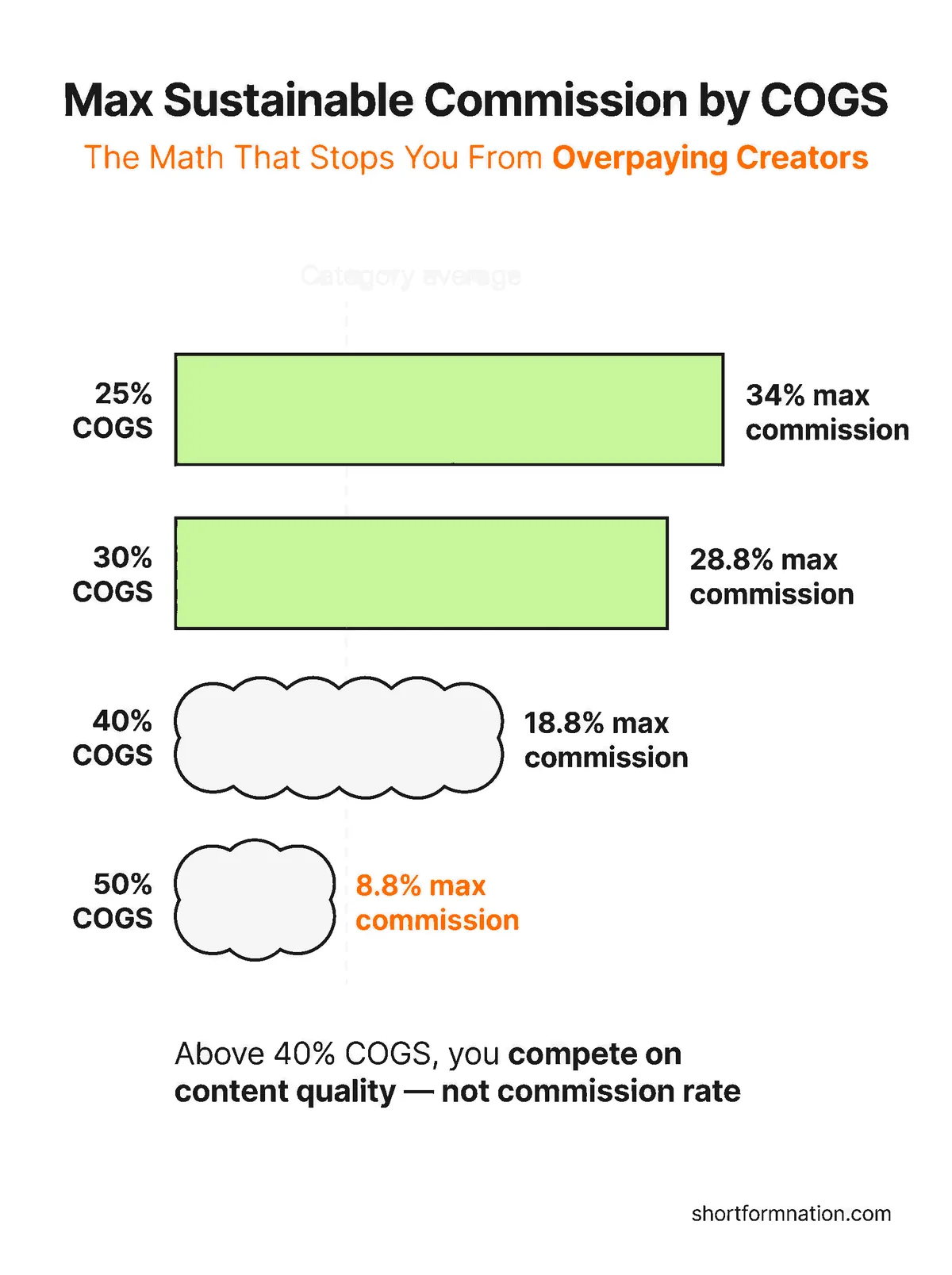 COGS threshold breakeven analysis for TikTok Shop commission sustainability infographic
