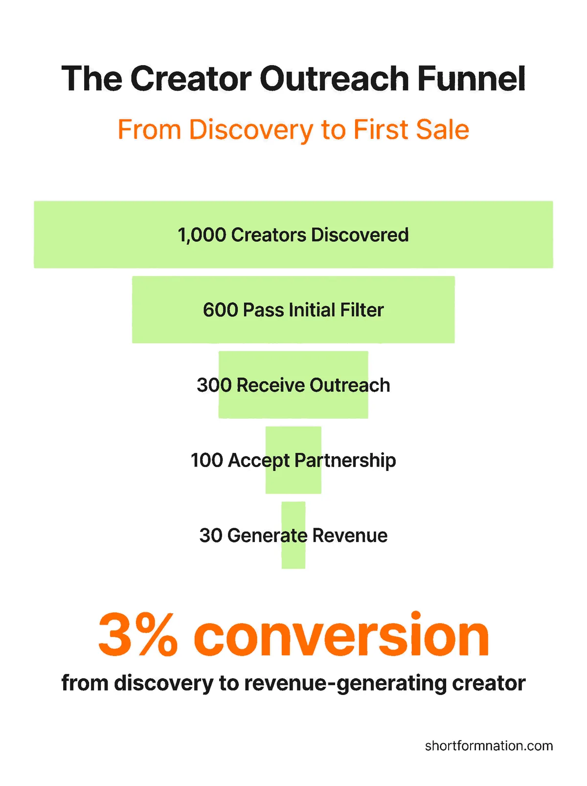 Outreach funnel infographic showing conversion rates from initial contact to active creator