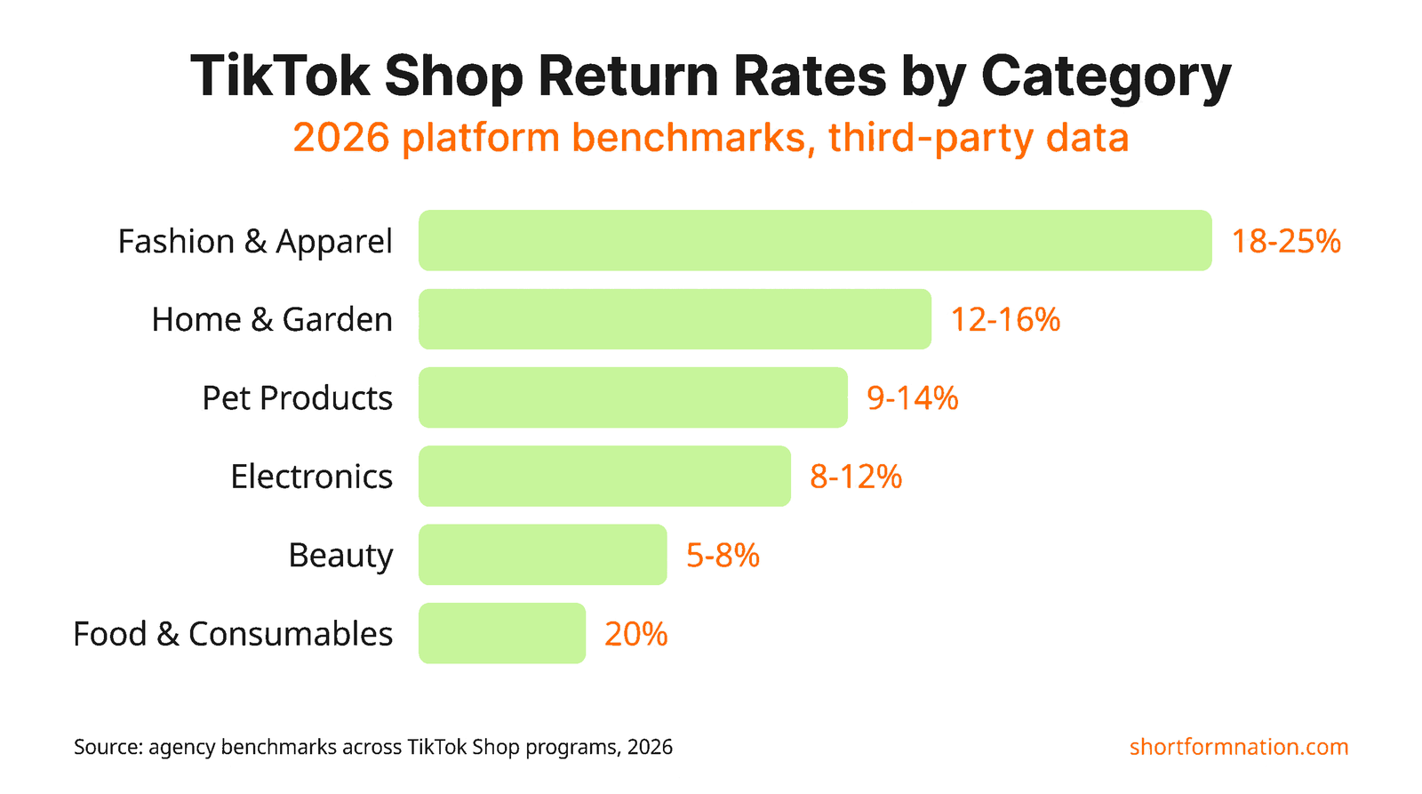 Horizontal bar chart of TikTok Shop return rates by category, with fashion highest at 18-25 percent and food lowest at 3-6 percent