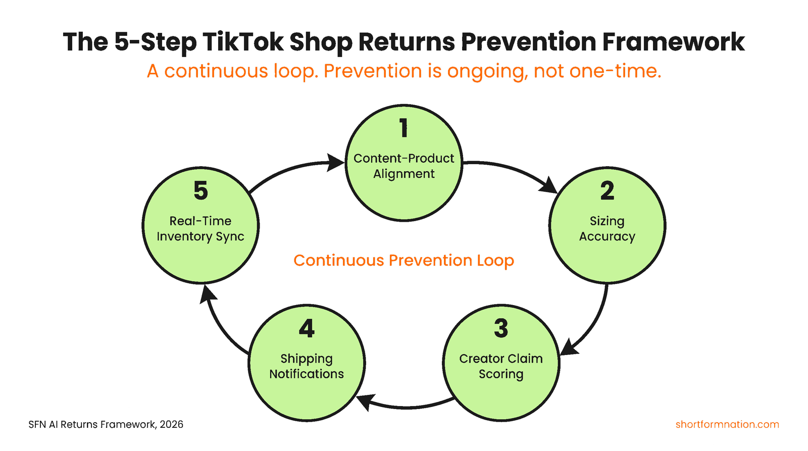 Circular flow diagram of the 5-step TikTok Shop returns prevention framework with arrows looping back to Step 1