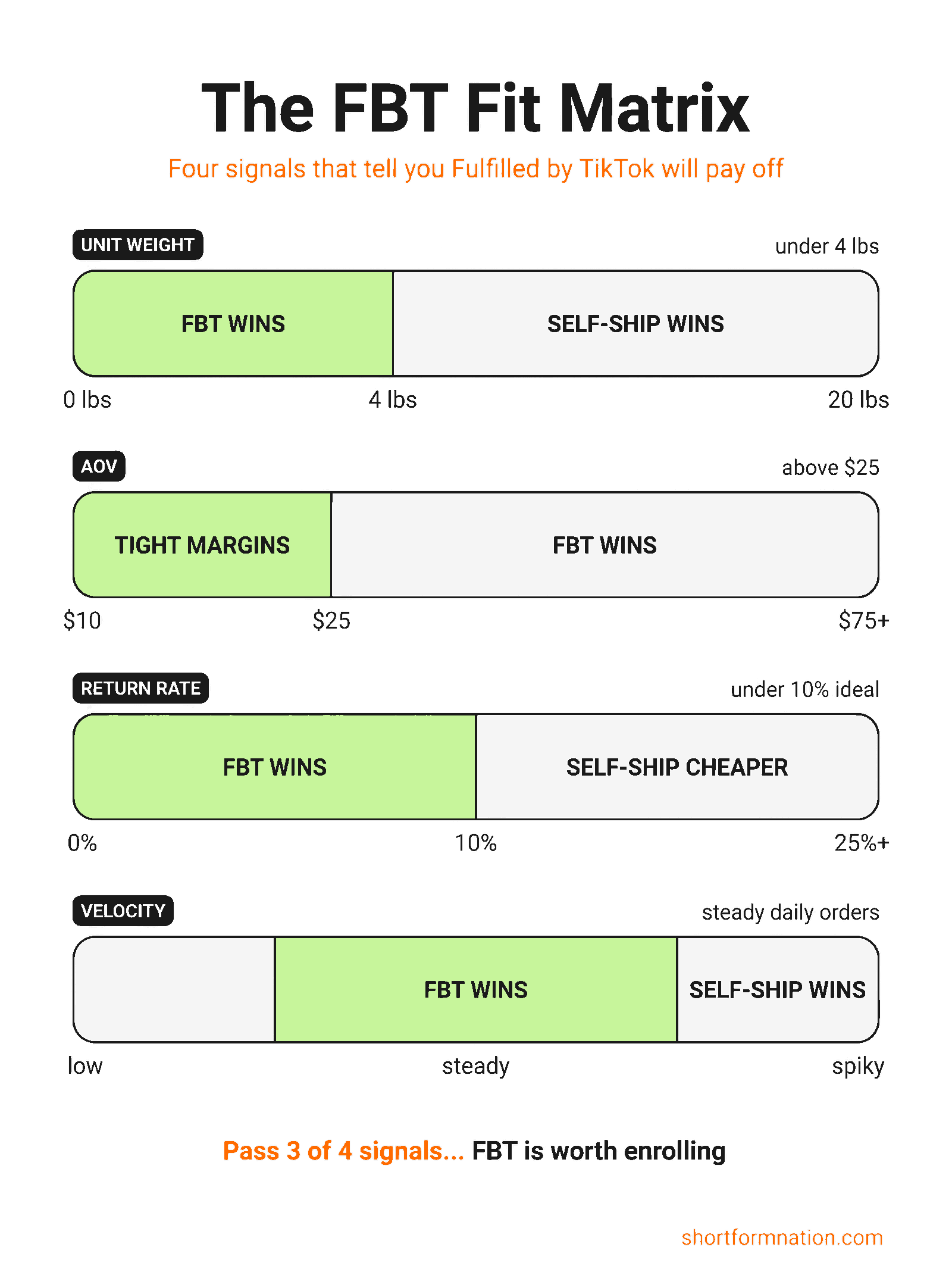 Infographic visualizing the FBT Fit Matrix across weight, AOV, return rate, and velocity