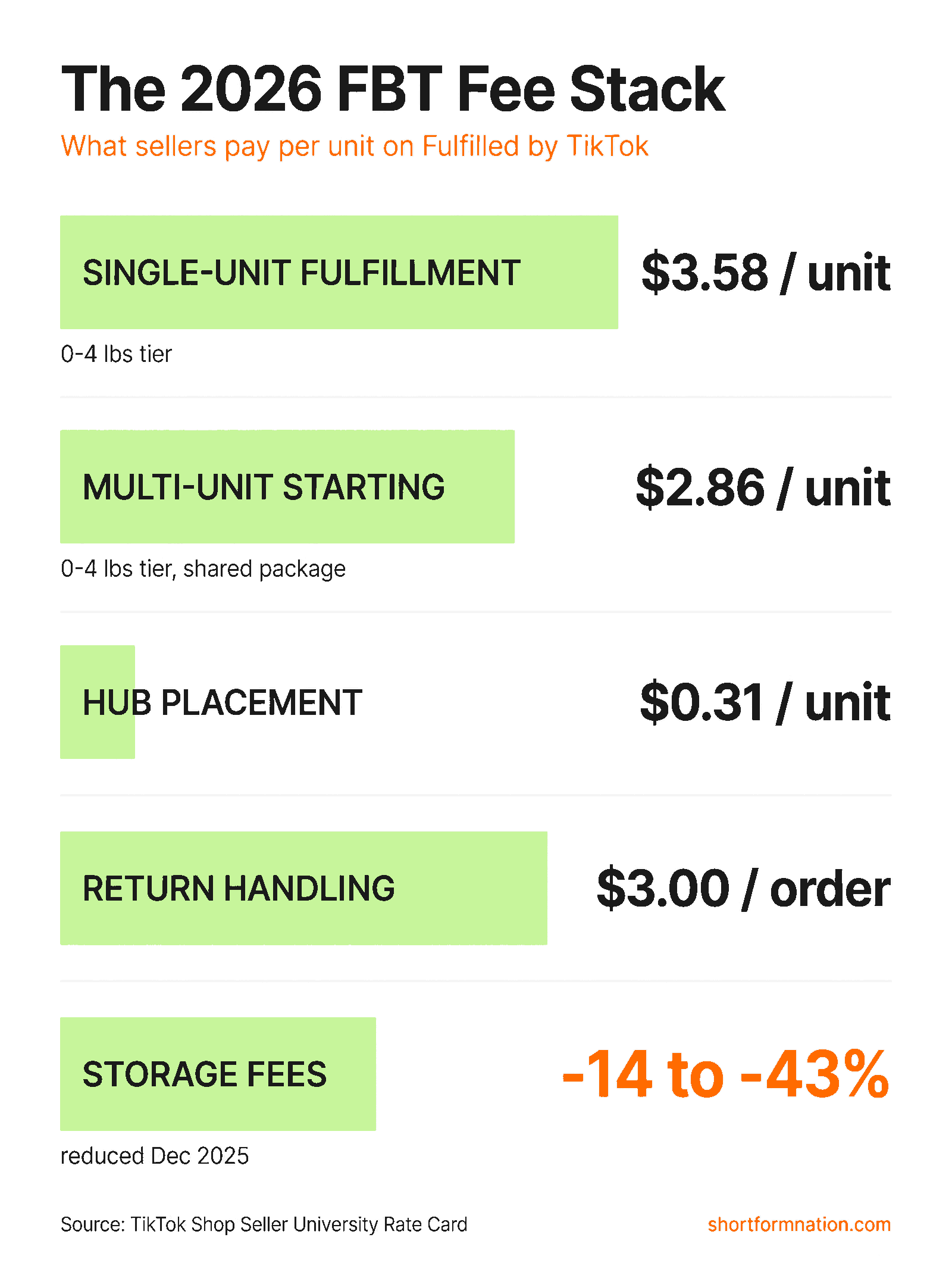 Infographic breaking down the 2026 Fulfilled by TikTok fee stack