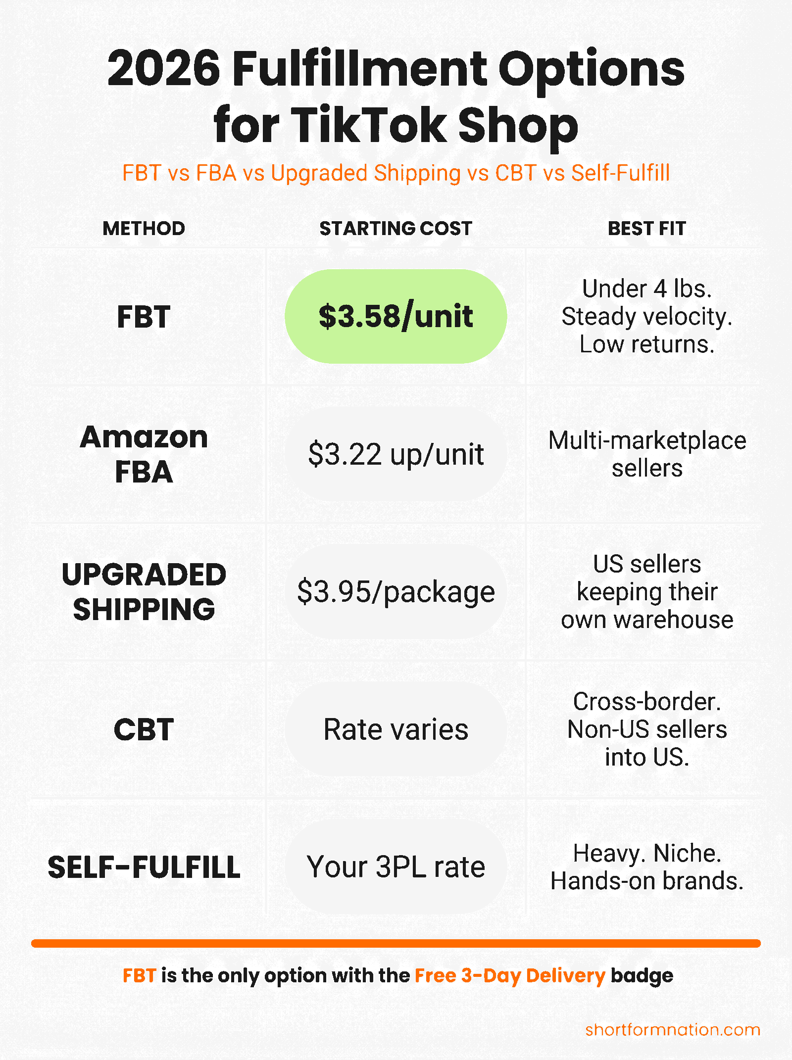 Side-by-side comparison infographic of FBT vs self-ship fulfillment