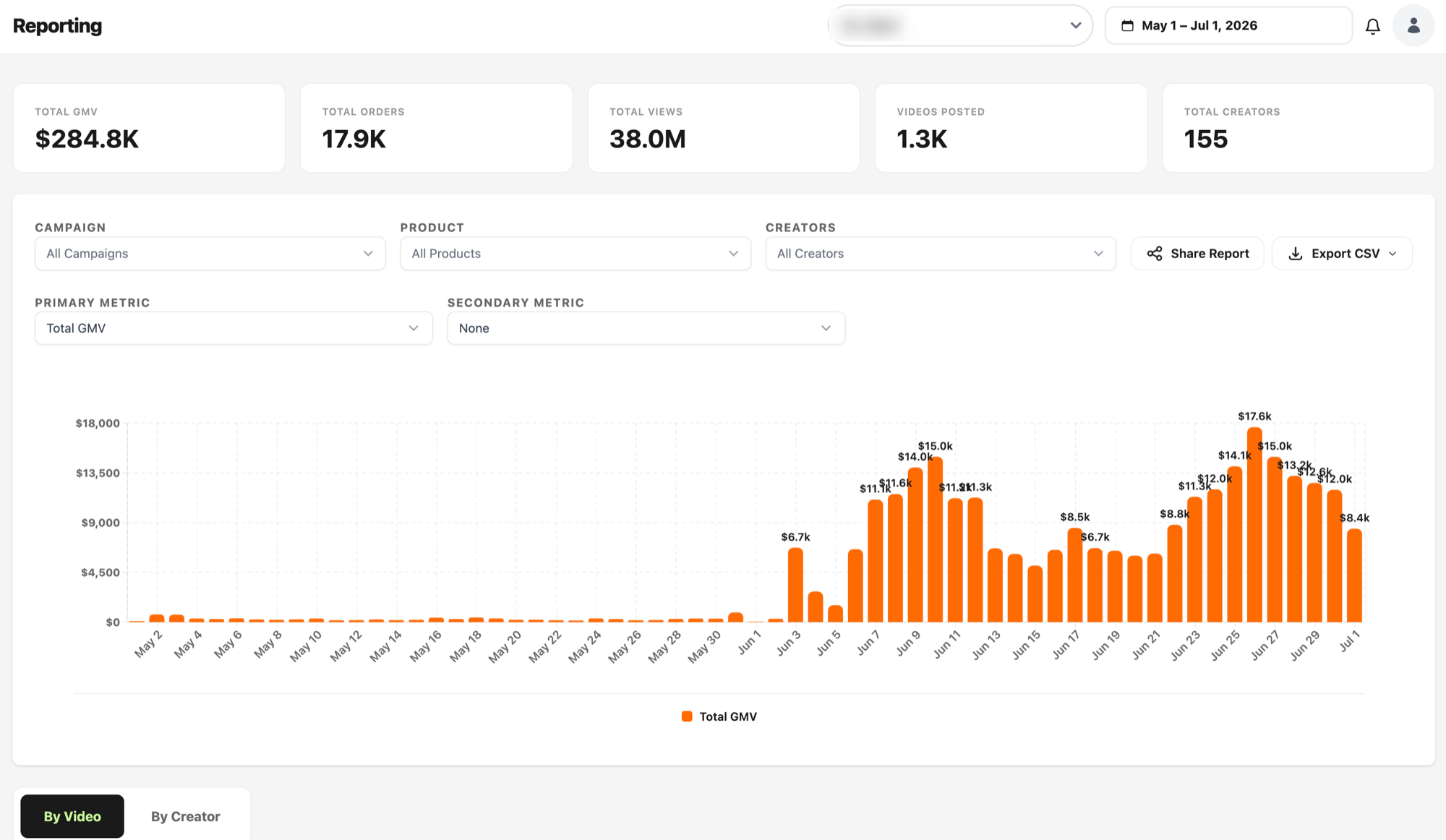 Campaign reporting dashboard