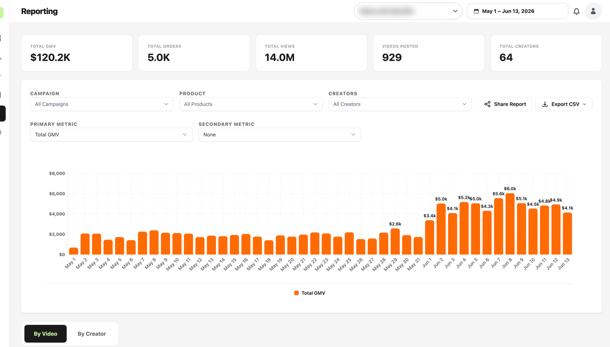 Campaign reporting dashboard