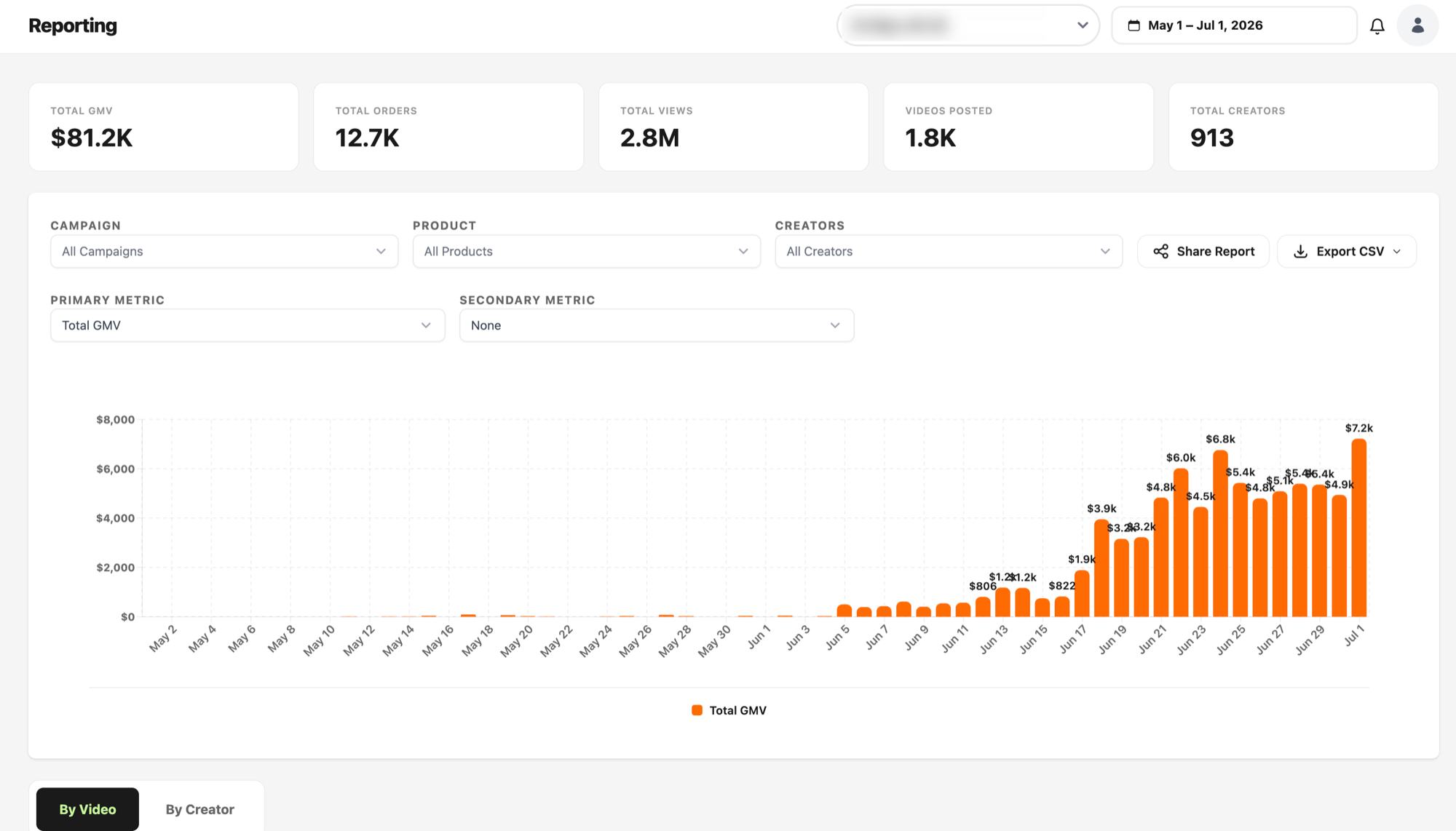 Campaign reporting dashboard